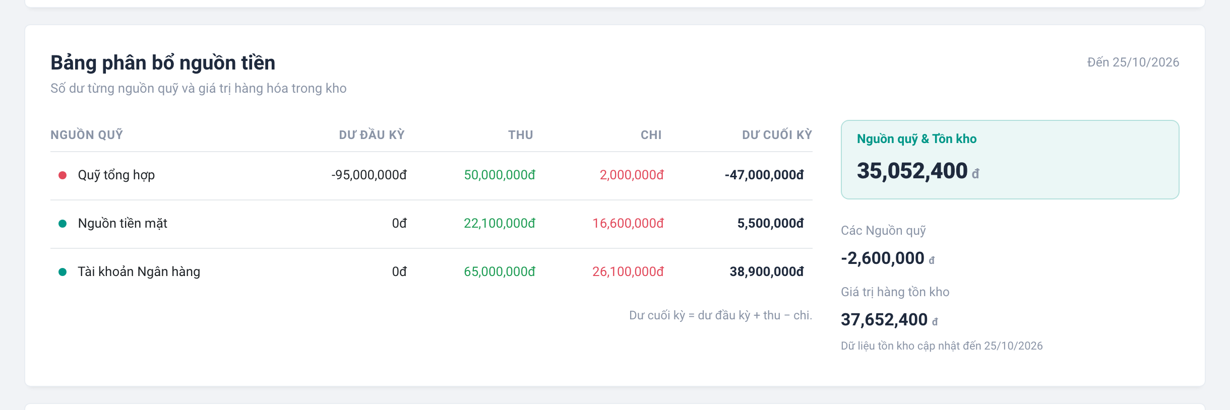 Nguồn tiền mặt còn 5.500.000đ, Tài khoản Ngân hàng 38.900.000đ