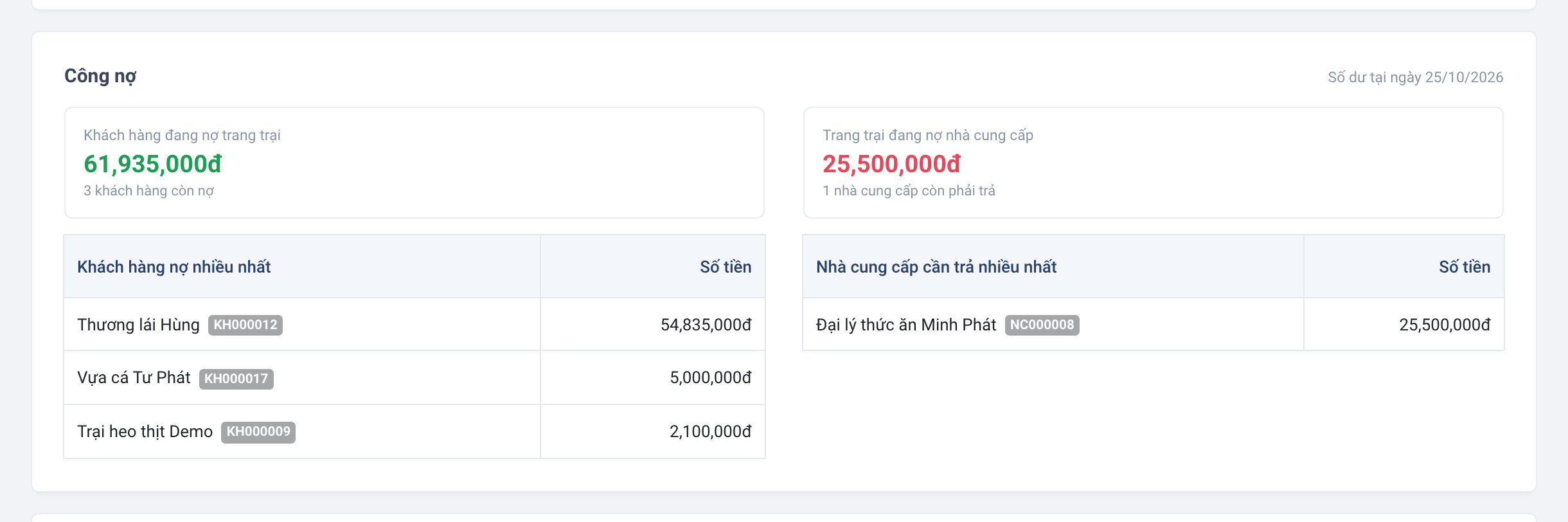 Khách nợ trại 61.935.000đ, trại nợ nhà cung cấp 25.500.000đ