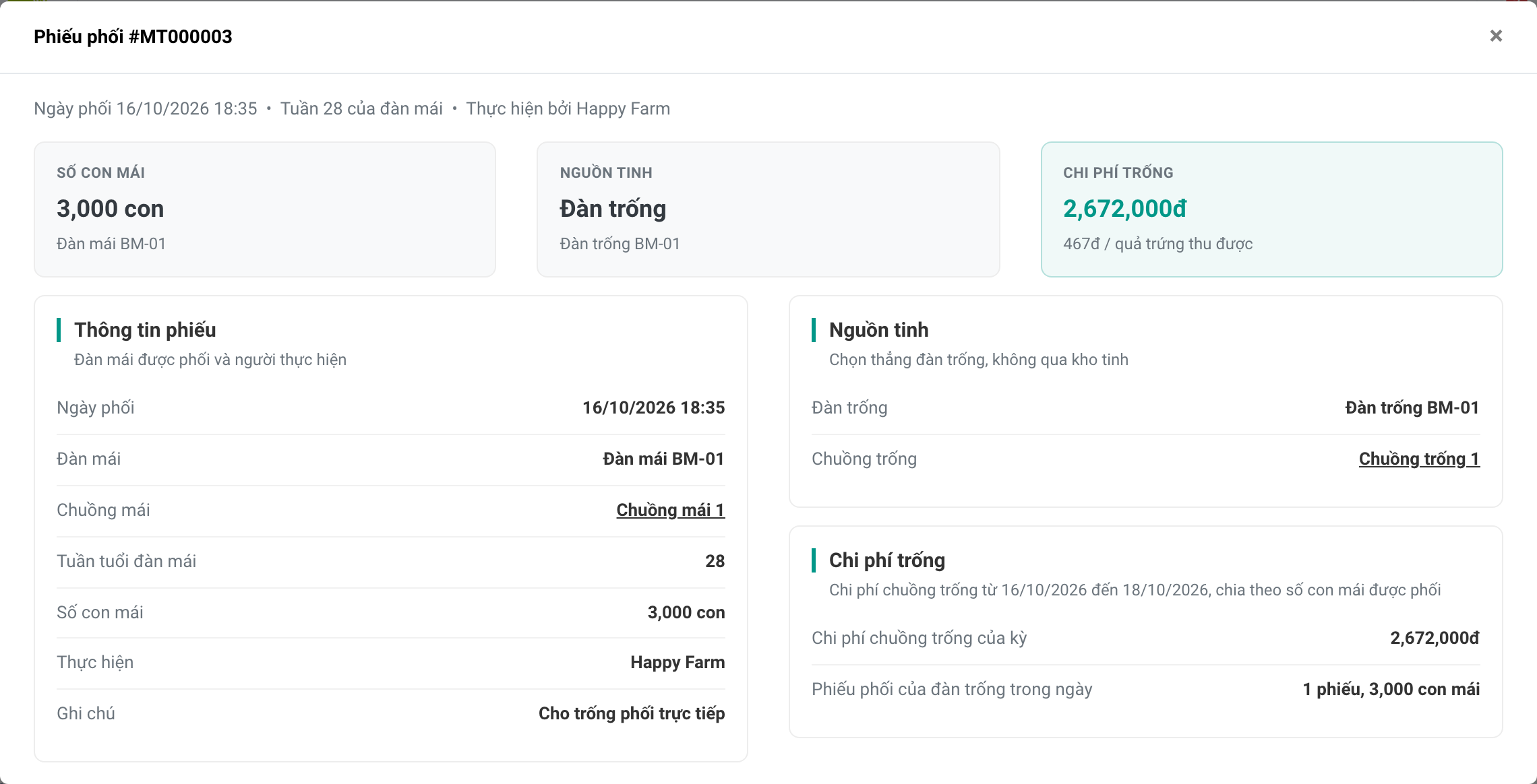 Chi phí trống 2.672.000đ, 467đ mỗi quả trứng